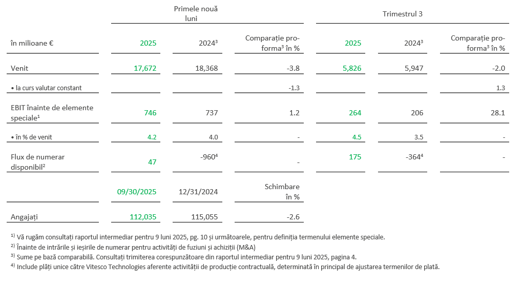 Imagine 1 - Rezultatele financiare ale Grupului Schaeffler