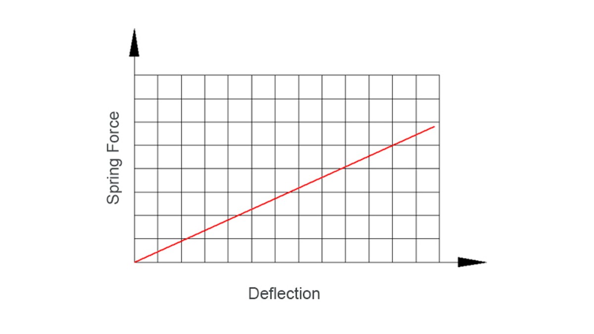 arc liniar